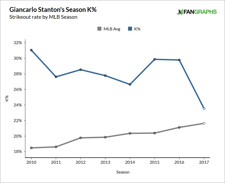 Giancarlo Stanton may have given Aaron Judge a blueprint for cutting down  on strikeouts - River Avenue Blues