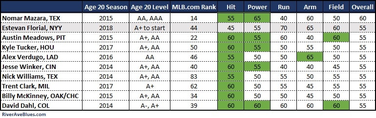 Finding comparable prospects to Blake Rutherford using MLB.com's scouting  grades - River Avenue Blues