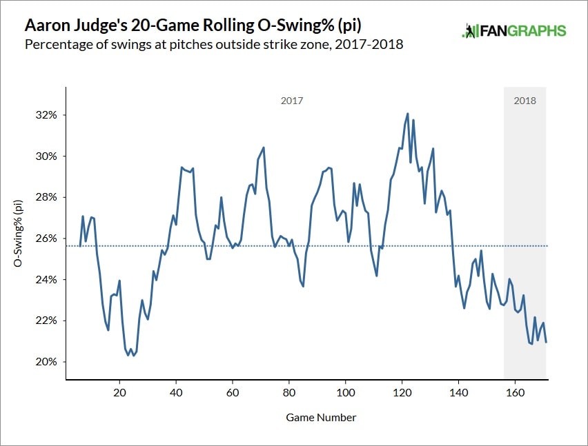 Aaron Judge hasn't just improved his plate discipline this year, he's  improved his plate coverage too - River Avenue Blues