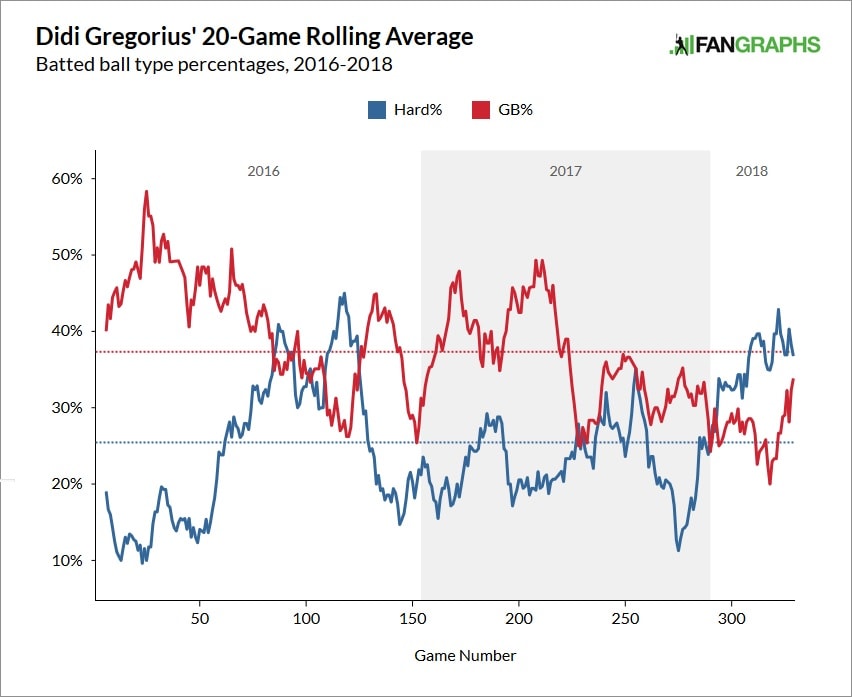 How Yankees are wrestling with Didi Gregorius' monster slump