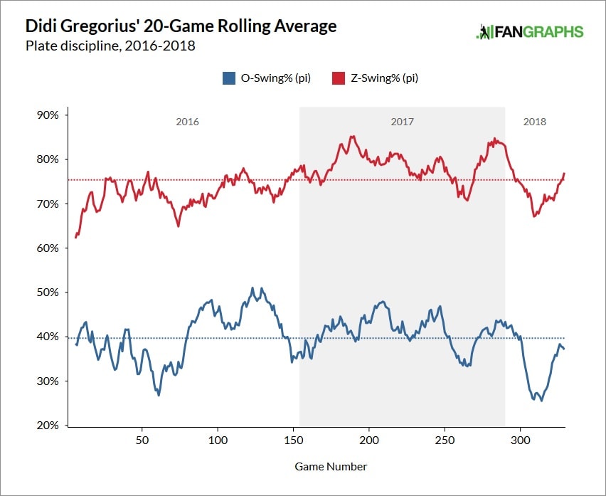 How Yankees are wrestling with Didi Gregorius' monster slump