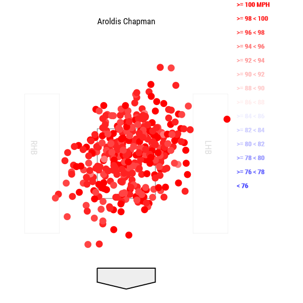 Aroldis Chapman's Record $86M Deal Is Old-School Excess for New