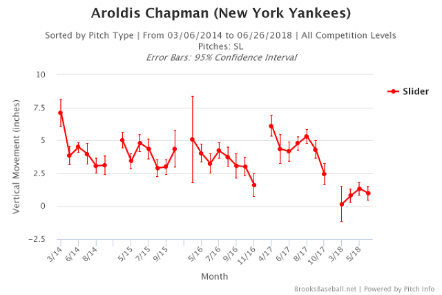 Aroldis Chapman and the improvement in his seldom-used slider - River  Avenue Blues