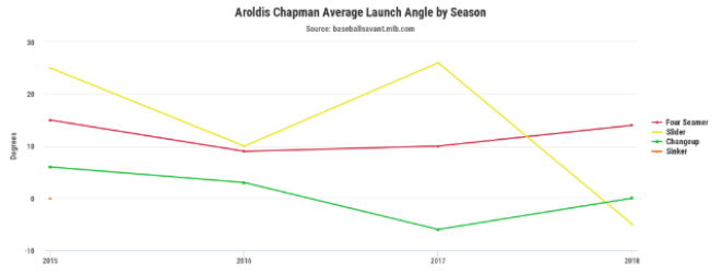 Yankees: Aroldis Chapman's splitter key to dominance - Our Esquina