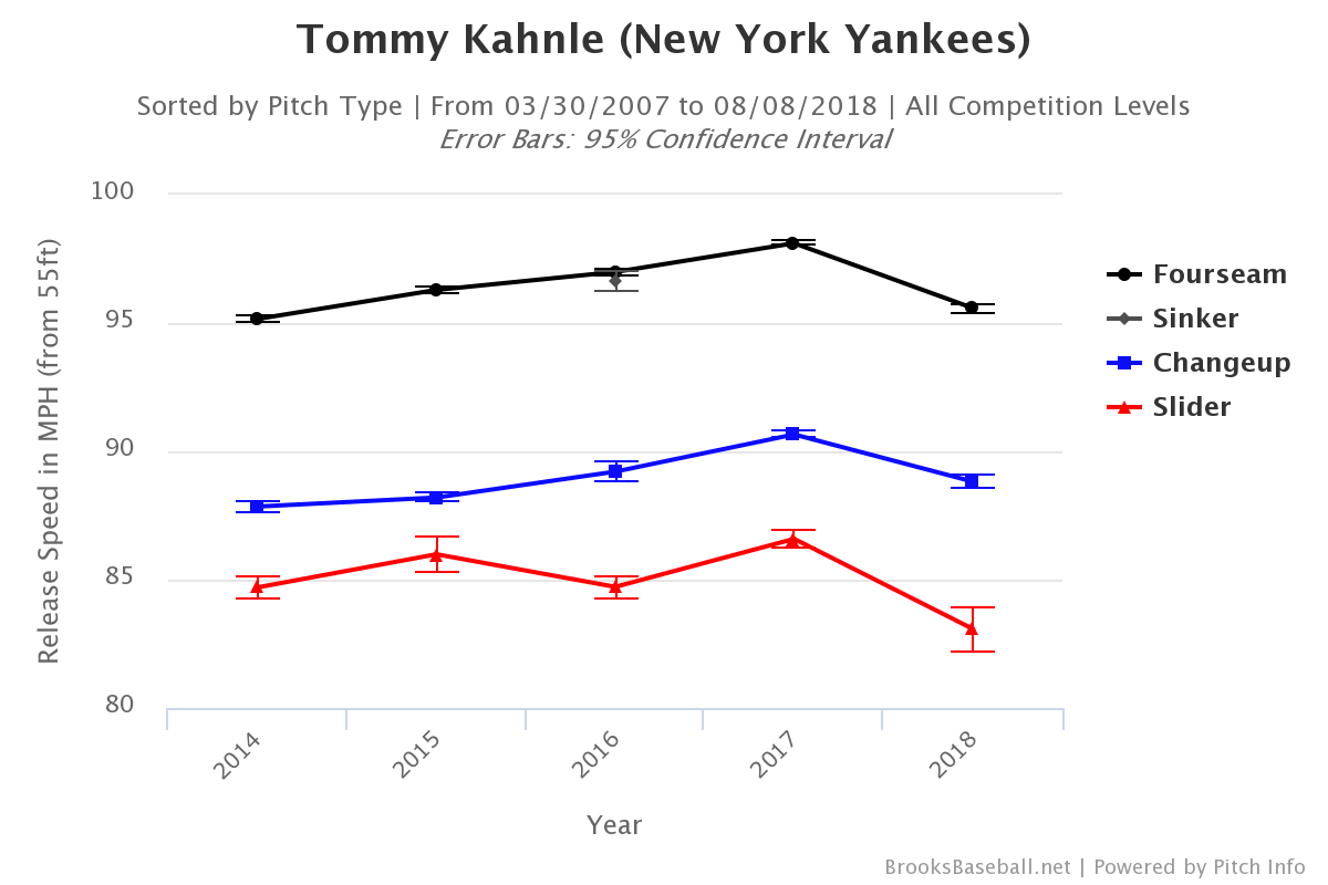 Tommy Kahnle is stuck in reliever limbo with the Yankees - River Avenue  Blues