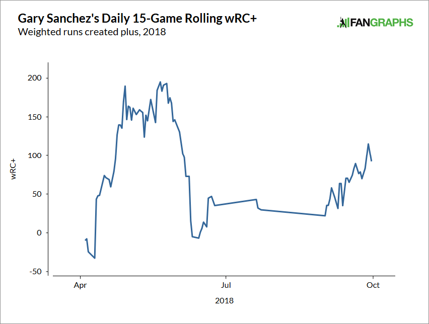 Gary Sanchez: A disappointing dud of a prospect thus far in 2014 -  Pinstripe Alley