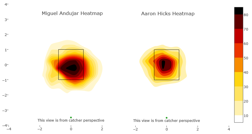 The Continually Improving Aaron Hicks [2018 Season Review] - River